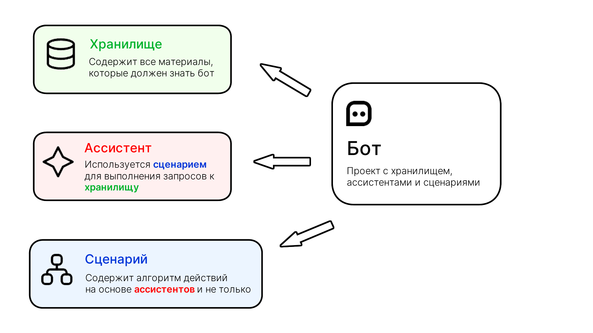 Схема основных элементов нейробота